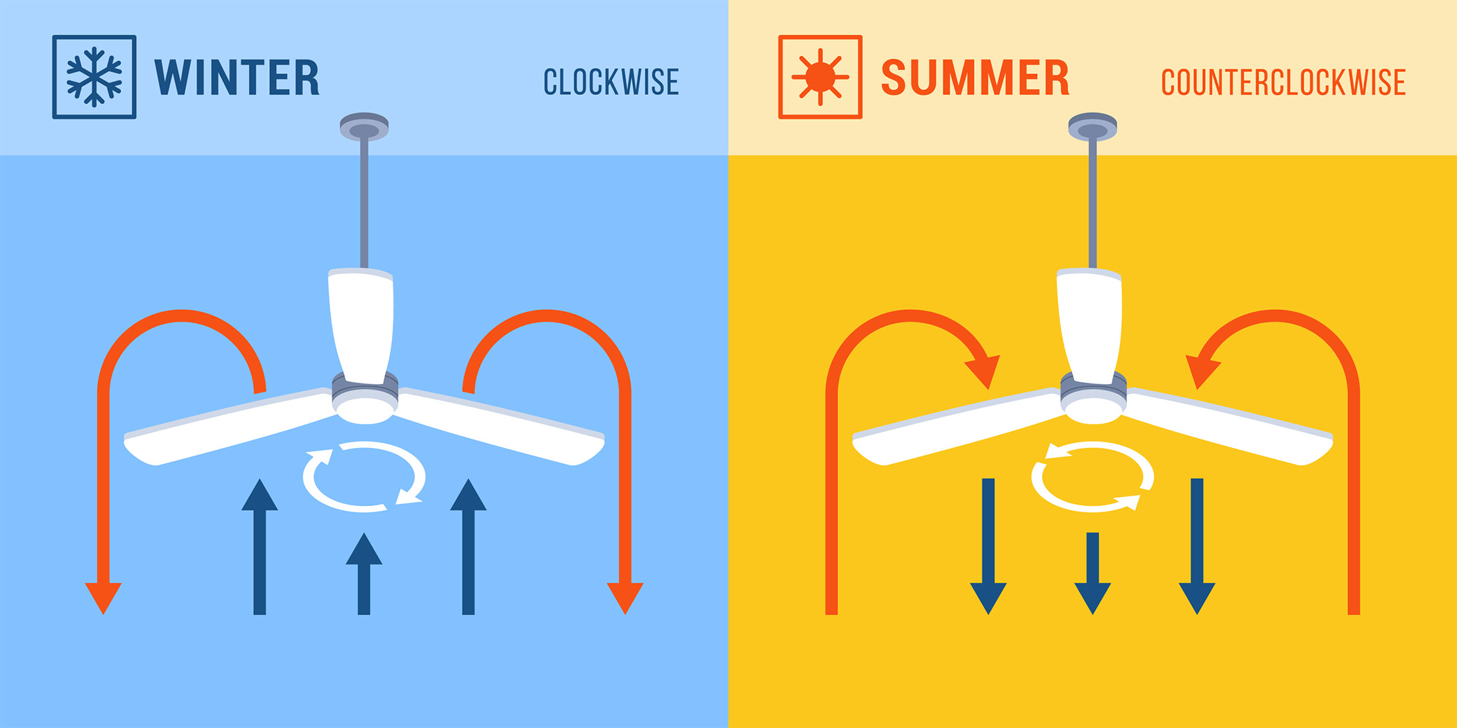 CeilingFanDirection Graphic Winter Clockwise and Summer Counter Clockwise